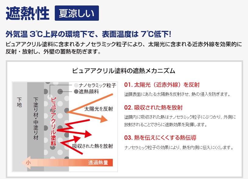 ピュアアクリル塗料の遮熱性