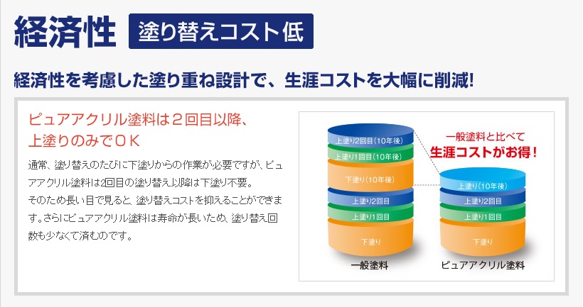 ピュアアクリル塗料の経済性