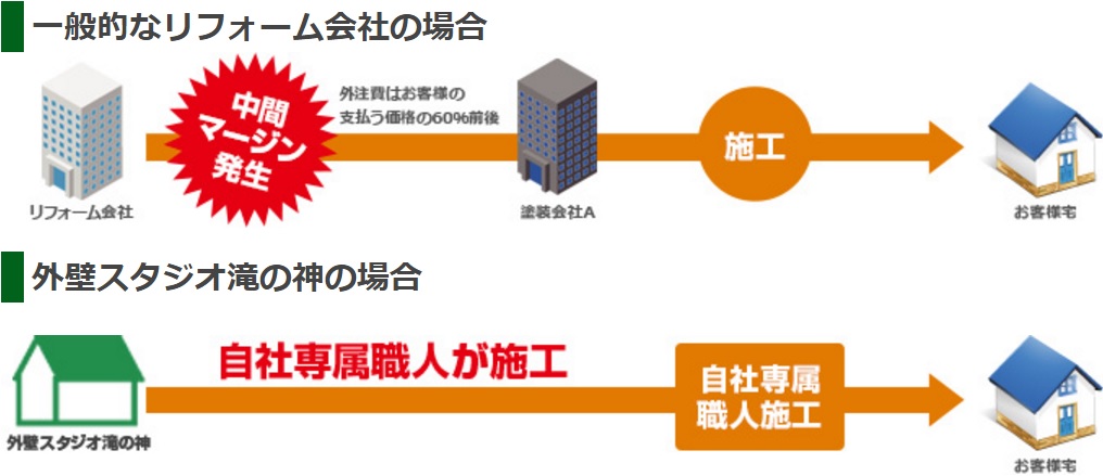 リフォーム会社との比較表