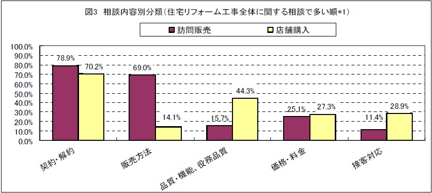 訪問販売のデータ