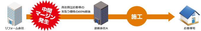 リフォーム会社 中間マージン発生 外注費はお客様の支払う価格の60％前後 塗装会社A 施工 お客様宅