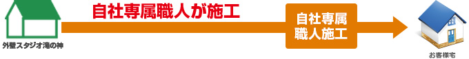 外壁スタジオ滝の神 自社専属職人が施工 自社専属職人施工 お客様宅