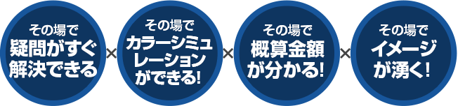 その場で疑問がすぐ解決できる その場でカラーシミュレーションができる！ その場で概算金額が分かる！ その場でイメージが湧く！