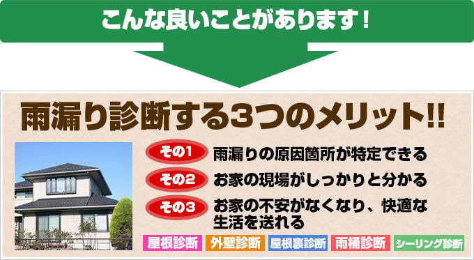 こんな良いことがあります！ 雨漏り診断する3つのメリット!! その1 雨漏りの原因箇所が特定できる その2 お家の現場がしっかりと分かる その3 お家の不安がなくなり、快適な生活を送れる 屋根診断 外壁診断 屋根裏診断 雨桶診断 シーリング診断