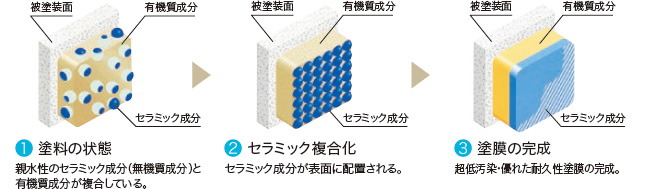 1.塗料の状態 親水性のセラミック成分(無機質成分)と有機質成分が複合している。2.セラミック複合化 セラミック成分が表面に配置される。3.塗膜の完成 超低汚染・優れた耐久性塗膜の完成。