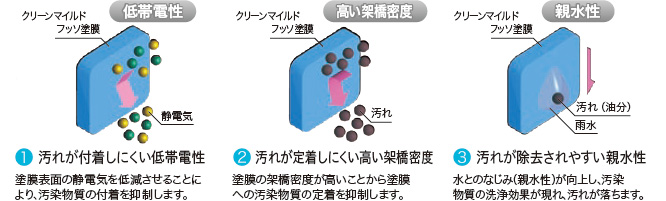 1.汚れが付着しにくい低帯電性 塗膜表面の静電気を低減させることにより、汚染物質の付着を抑制します。2.汚れが定着しにくい高い架橋密度 塗膜の架橋密度が高いことから塗膜への汚染物質の定着を抑制します。3.汚れが除去されやすい親水性 水とのなじみ(親水性)が向上し、汚染物質の洗浄が現れ、汚れが落ちます。