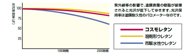 促進耐候性(XWOM)試験結果