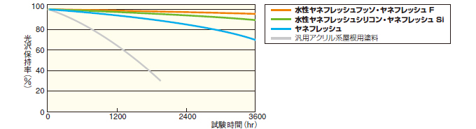 促進耐候性試験結果(キセノンランプ法)